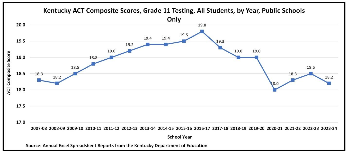 Testing Kentucky’s high schoolers: Dropping ACT, shifting to SAT is the wrong move